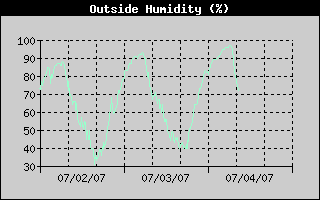 Outside Humidity, past 72 hrs